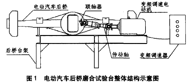 後橋總成檢測